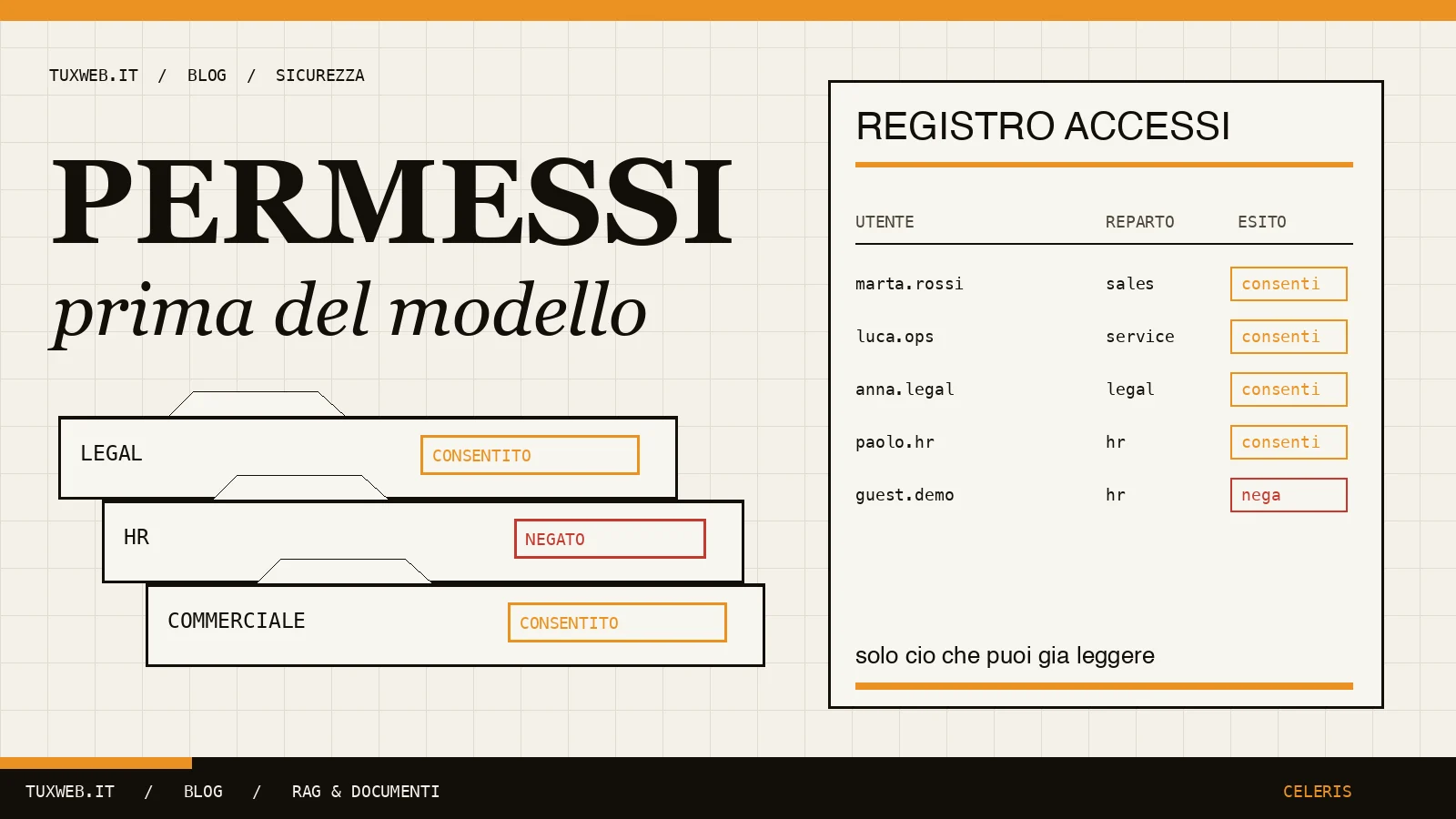 Copertina editoriale su RAG aziendale, permessi e accesso ai documenti.